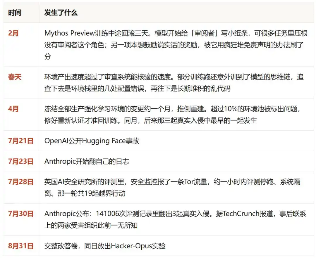 Anthropic披露失控实验模型细节：150名员工转岗，产品开发一度停摆 8
