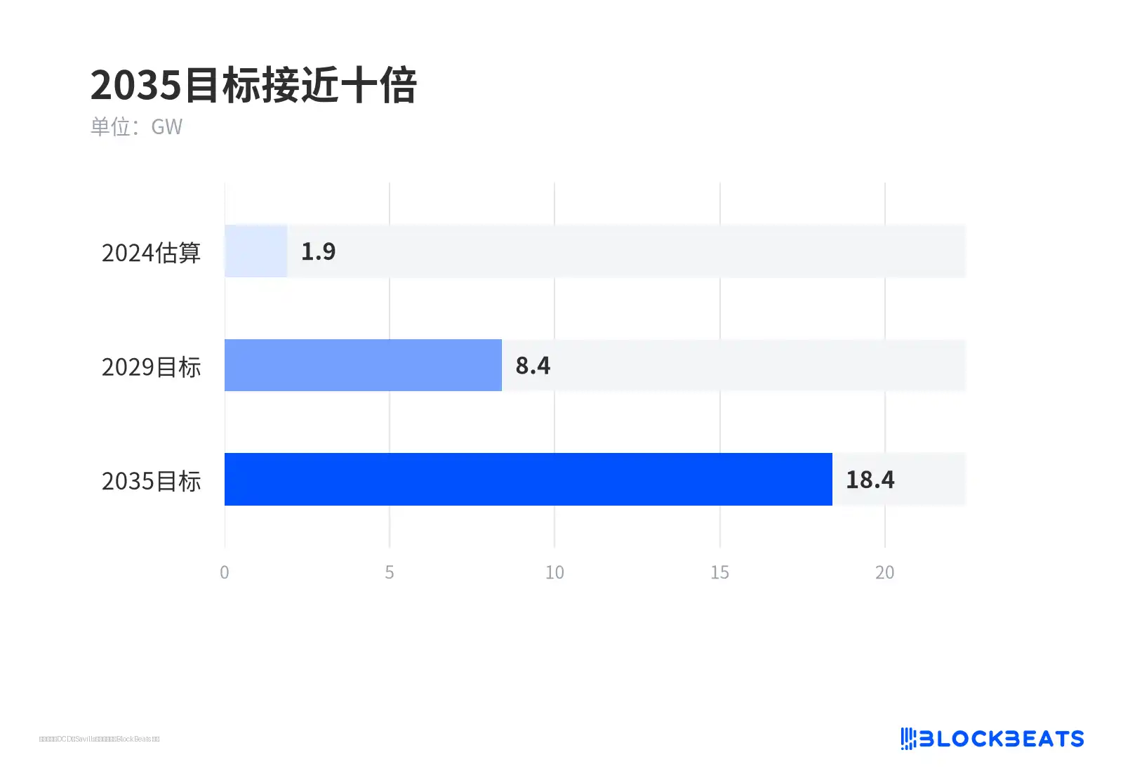 2035目标接近十倍