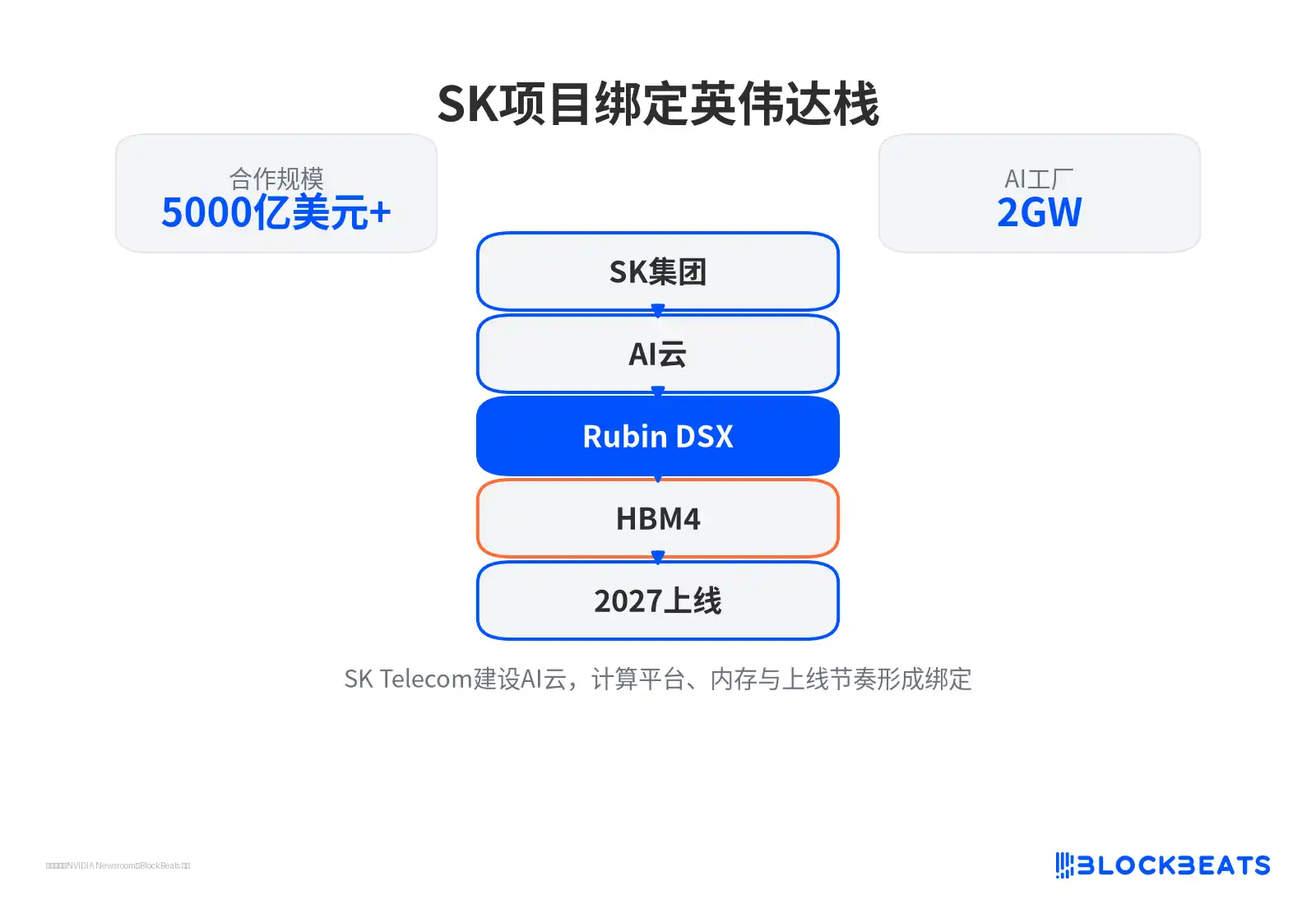 SK项目绑定英伟达栈
