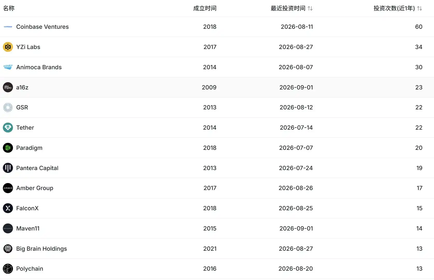 YZi Labs 有梦想吗？