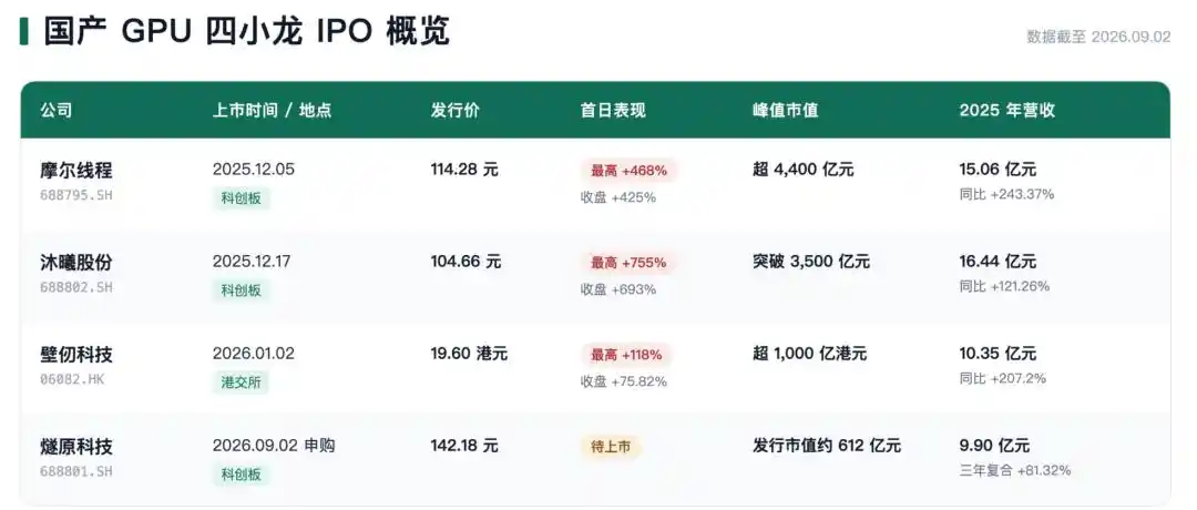 Suiyuan Technology Opens Subscription for $6.1 Billion-Value GPU IPO 4