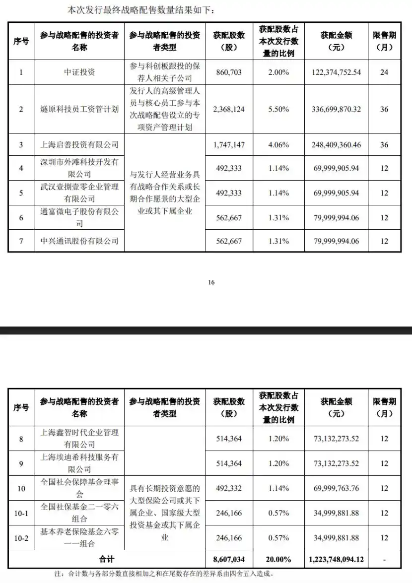 燧原科创板申购开启：腾讯现身战略配售，持股市值或超百亿元 2
