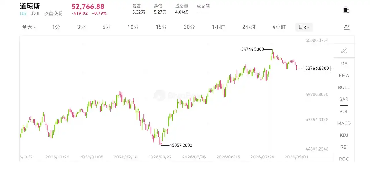 美债收益率