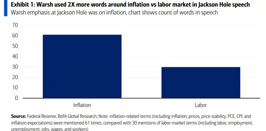 美银称 8 月非农仅是预热,9 月加息关键仍看 CPI 2