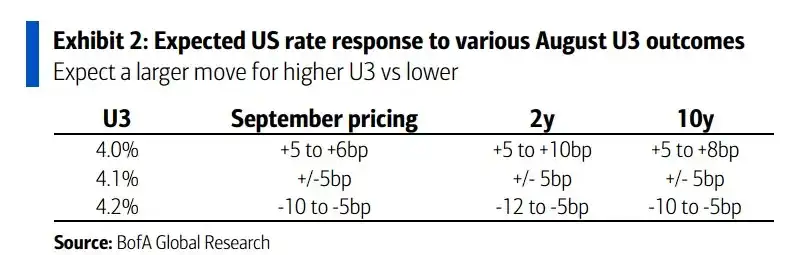美银称 8 月非农仅是预热,9 月加息关键仍看 CPI 3