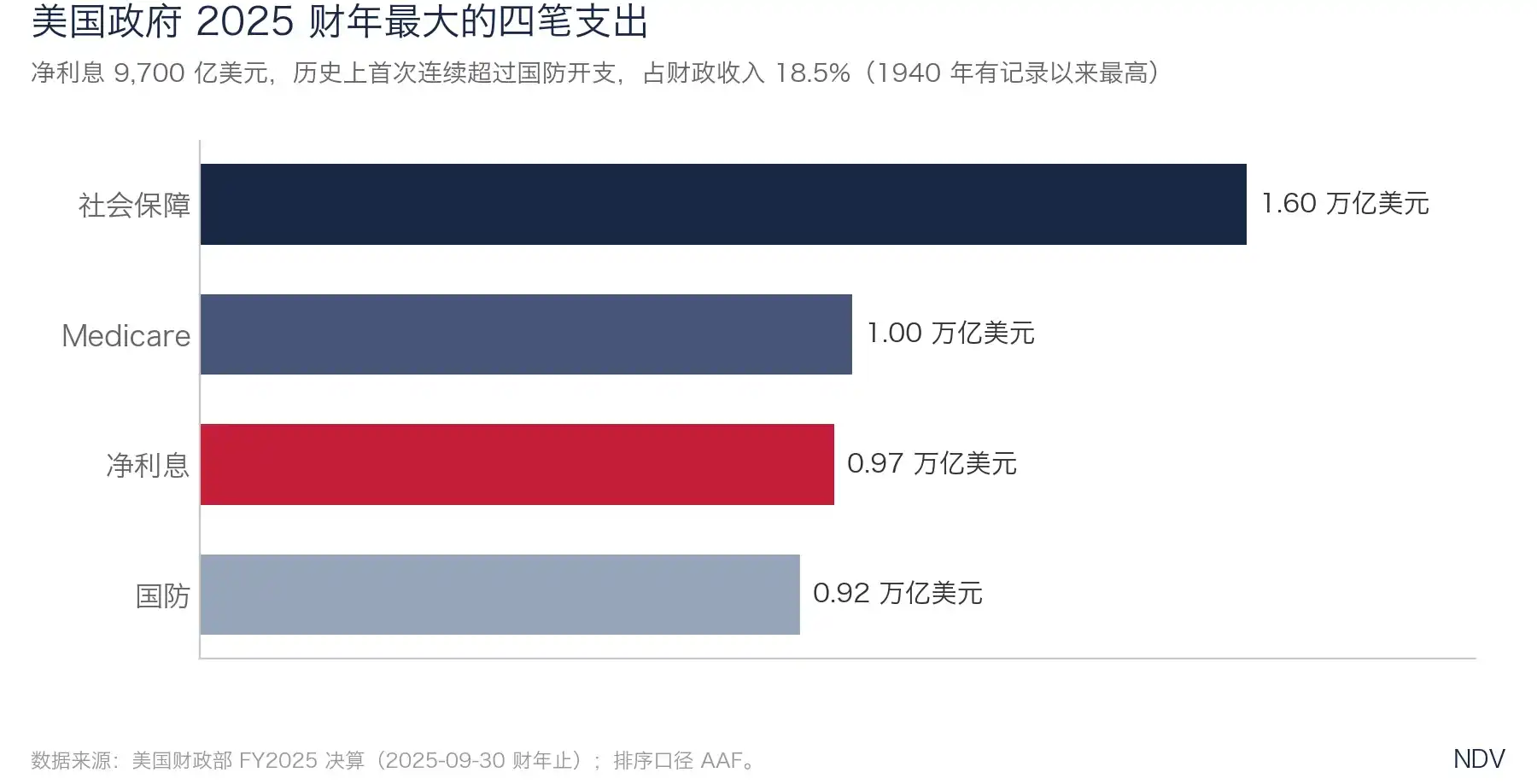 美国国债