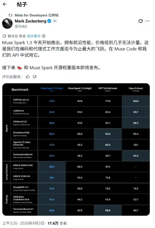 Meta发布 Muse Spark 1.3,跑分与低价同时冲击谷歌 Gemini 2