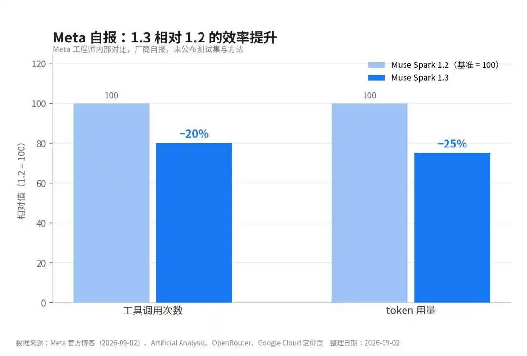 Meta发布 Muse Spark 1.3,跑分与低价同时冲击谷歌 Gemini 3