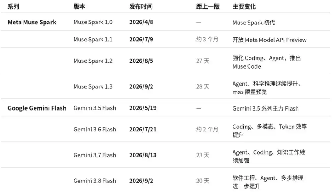 Meta发布 Muse Spark 1.3,跑分与低价同时冲击谷歌 Gemini 4