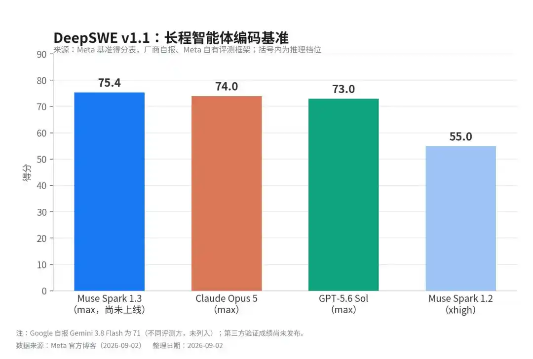 Meta发布 Muse Spark 1.3,跑分与低价同时冲击谷歌 Gemini 5
