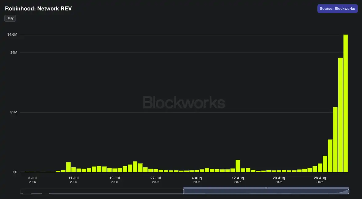 Helium’s 5.7x rally faces a revenue reality check as HNT short squeeze meets weaker on-chain spend 3