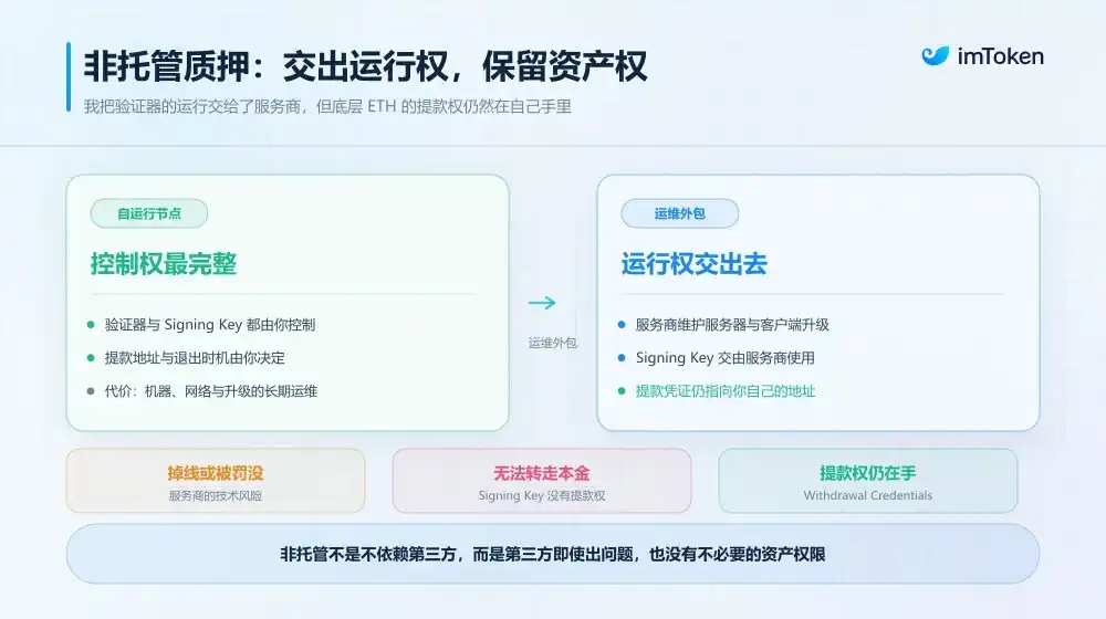 非托管质押