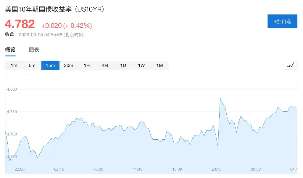 美国非农意外强劲，9 月加息概率升至约 60%，市场紧盯下周 CPI