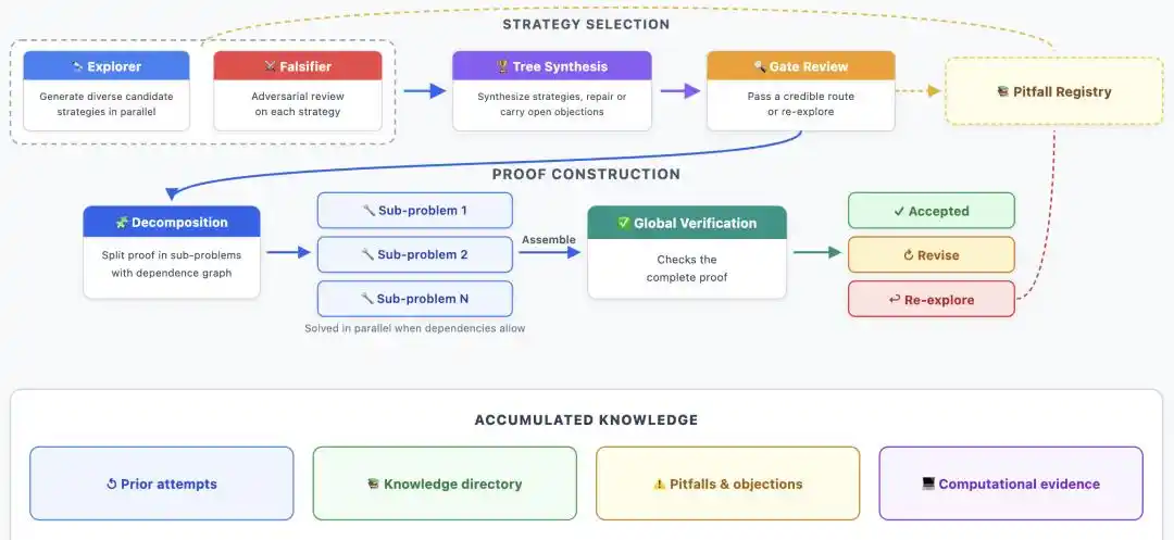 Google says Teamwork helped Gemini Flash reproduce three PhD-level research results 5