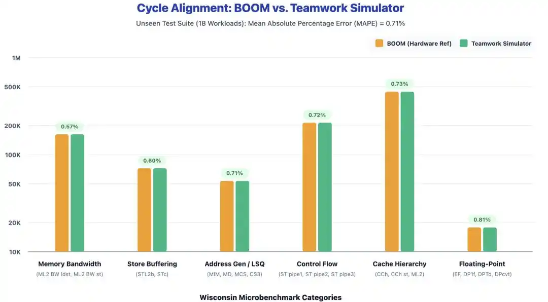 Google says Teamwork helped Gemini Flash reproduce three PhD-level research results 8