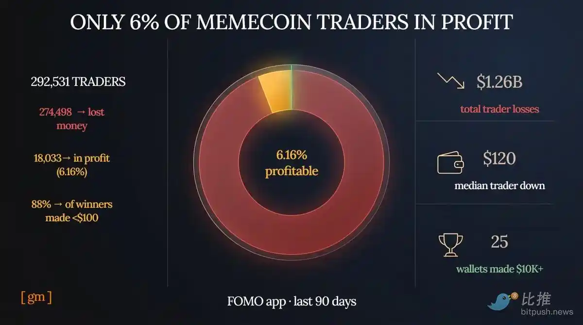 Fomo营收与用户数飙升,但多数散户交易仍在亏损 6
