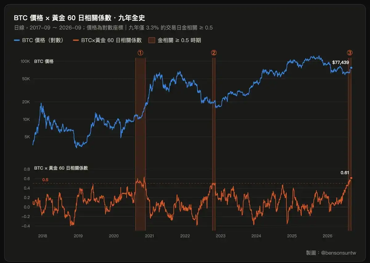 BTC与黄金相关性升至历史高位,作者称或指向大级别牛市起点 3