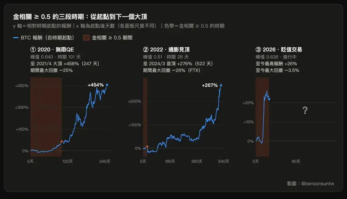 BTC与黄金相关性升至历史高位,作者称或指向大级别牛市起点 4