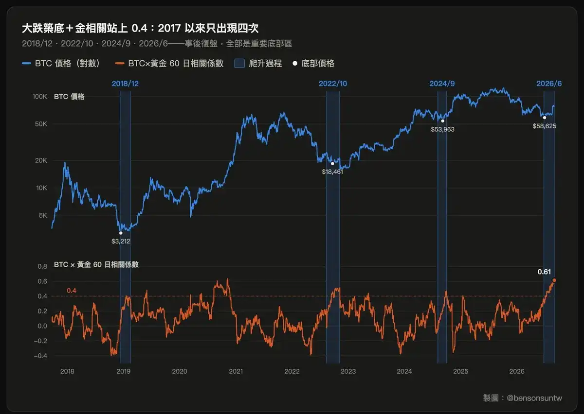 BTC与黄金相关性升至历史高位,作者称或指向大级别牛市起点 5