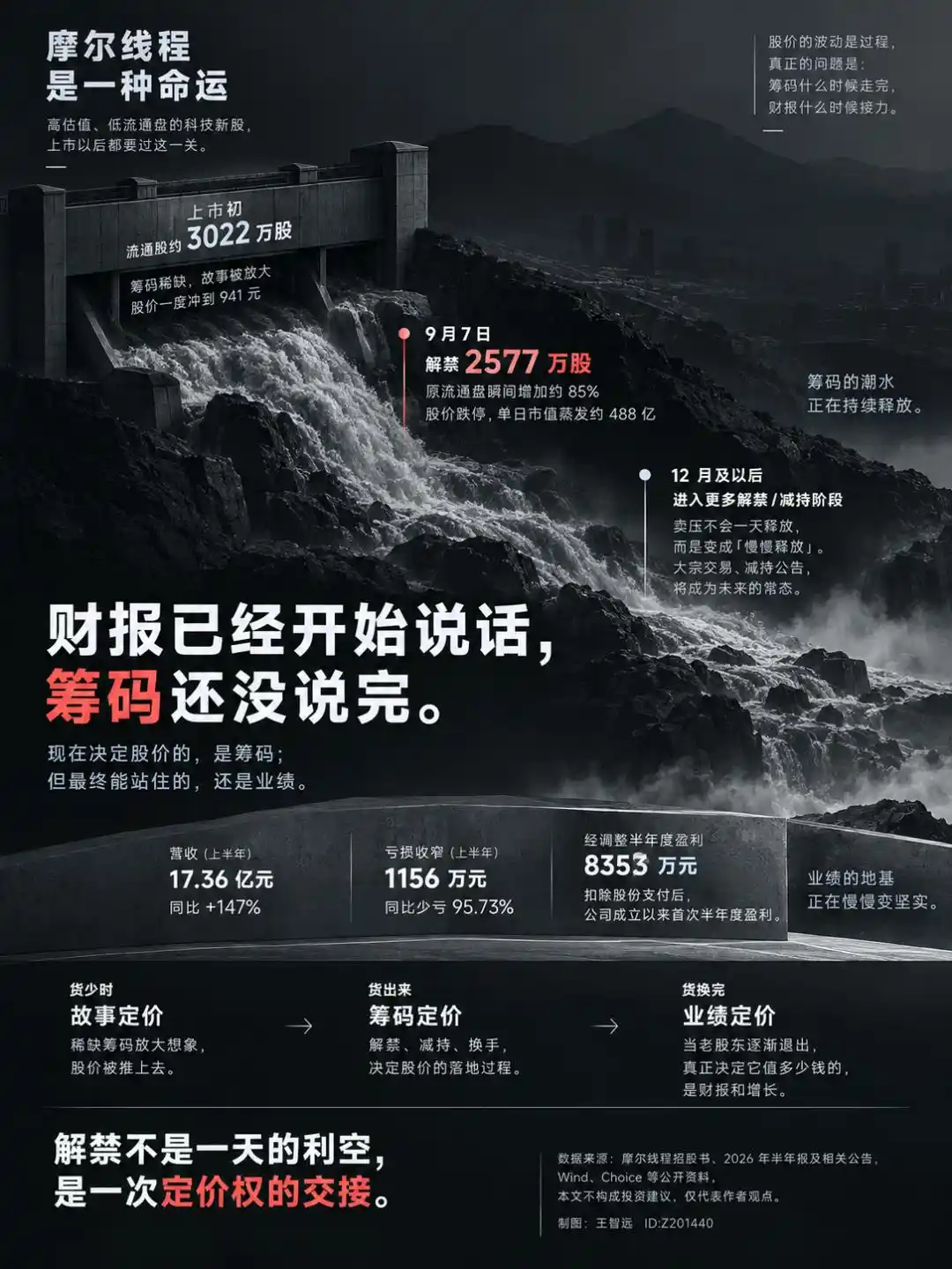 摩尔线程跌停背后:首批解禁落地,流通盘一夜增近 85% 2