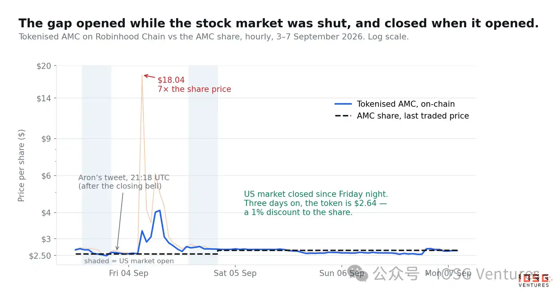 2021 年 Robinhood 关掉 AMC 的买入键，2026 年它无限增发 AMC Stock Token