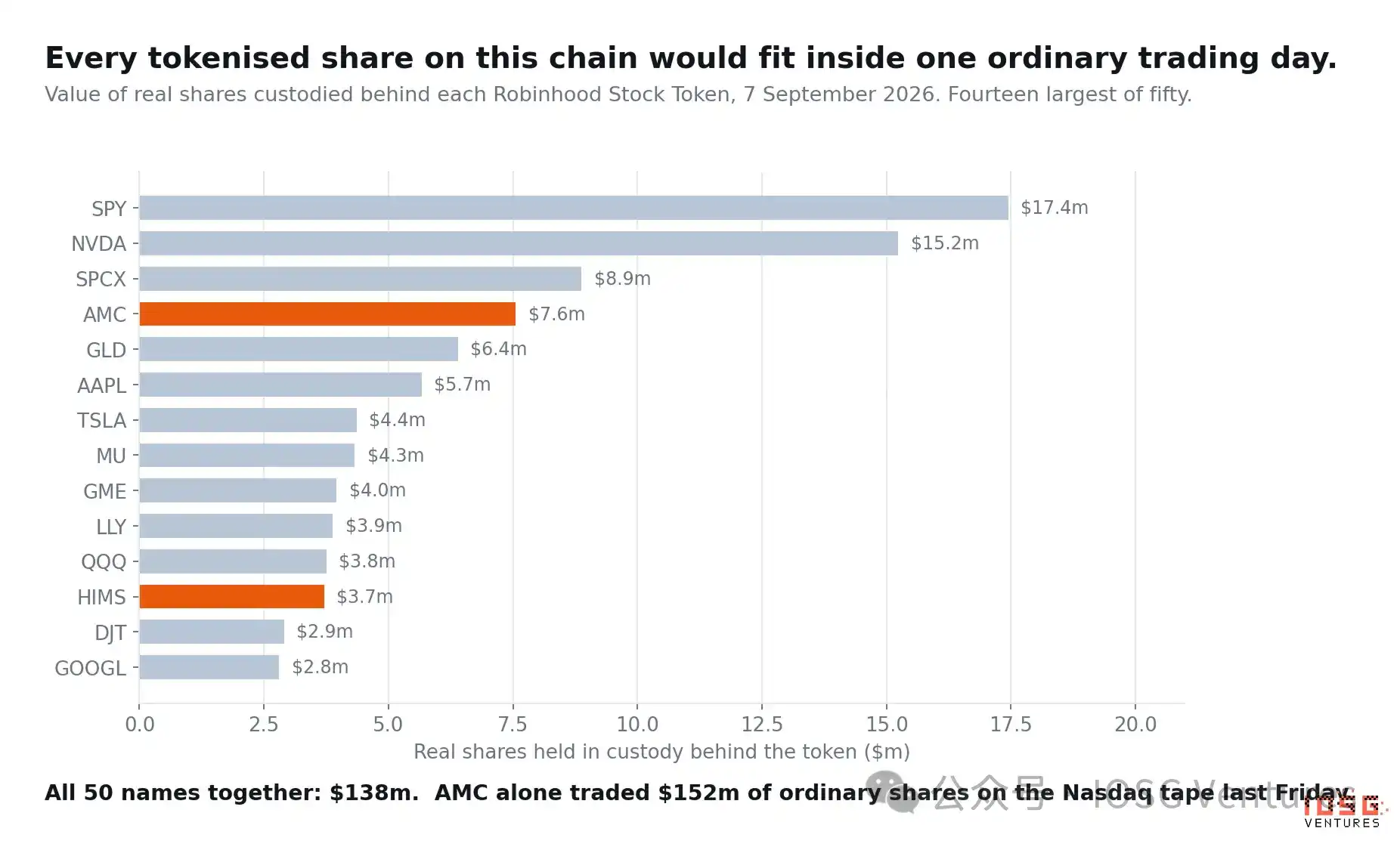 2021 年 Robinhood 关掉 AMC 的买入键，2026 年它无限增发 AMC Stock Token