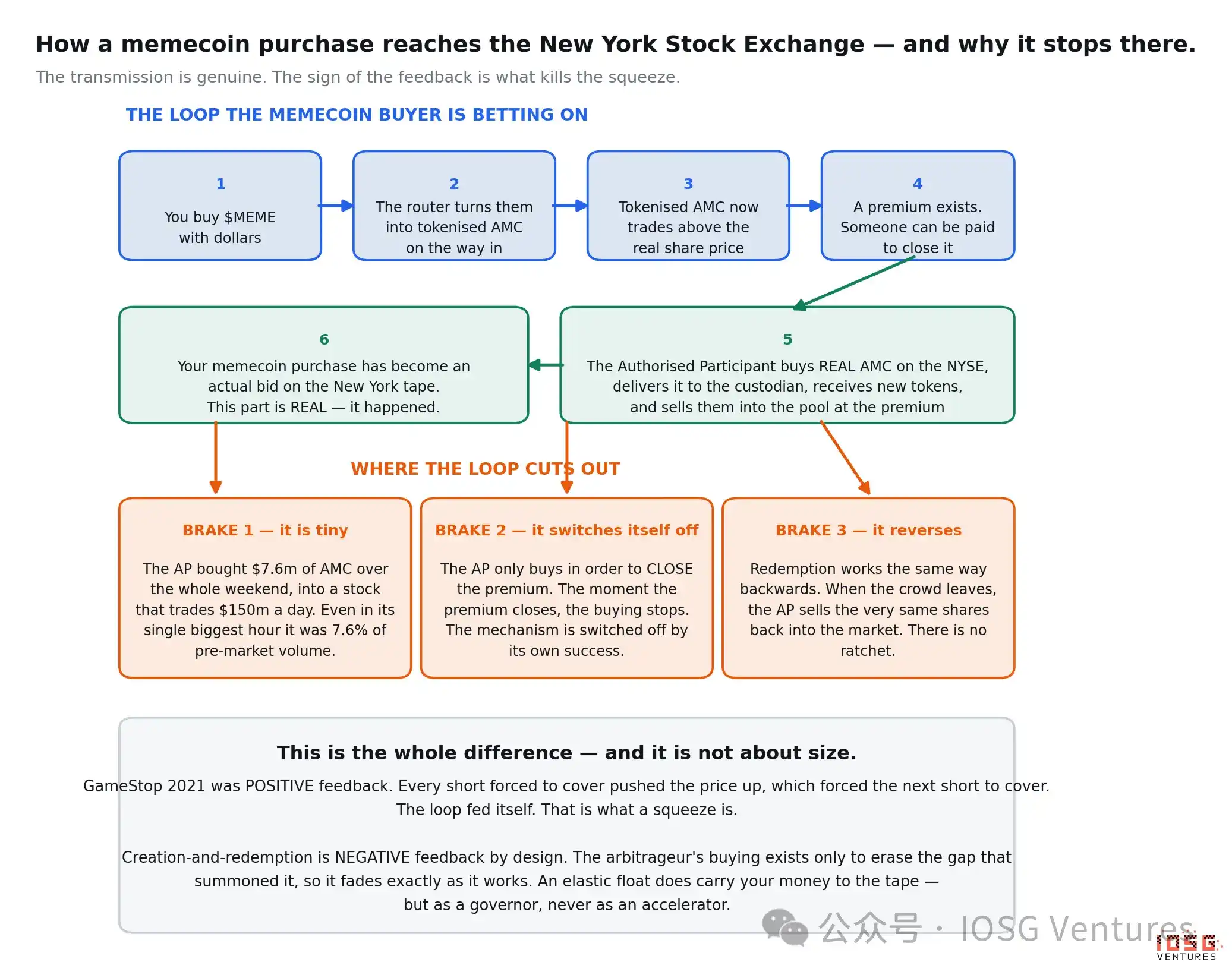 2021 年 Robinhood 关掉 AMC 的买入键，2026 年它无限增发 AMC Stock Token