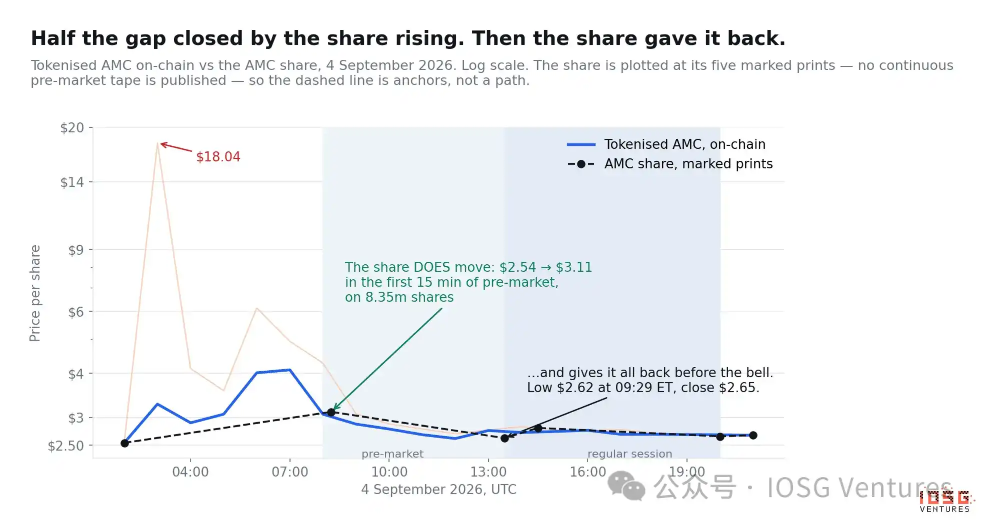 2021 年 Robinhood 关掉 AMC 的买入键，2026 年它无限增发 AMC Stock Token