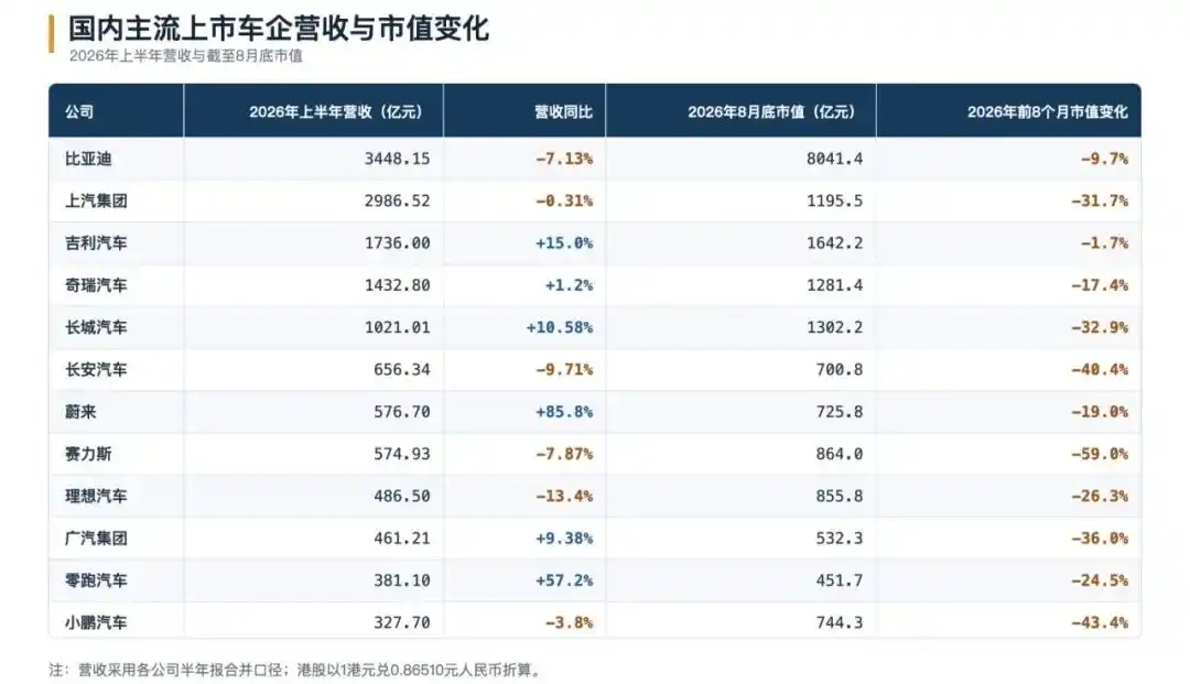 车企半年营收超1700亿元,为何市值仍被机器人和大模型压制 2