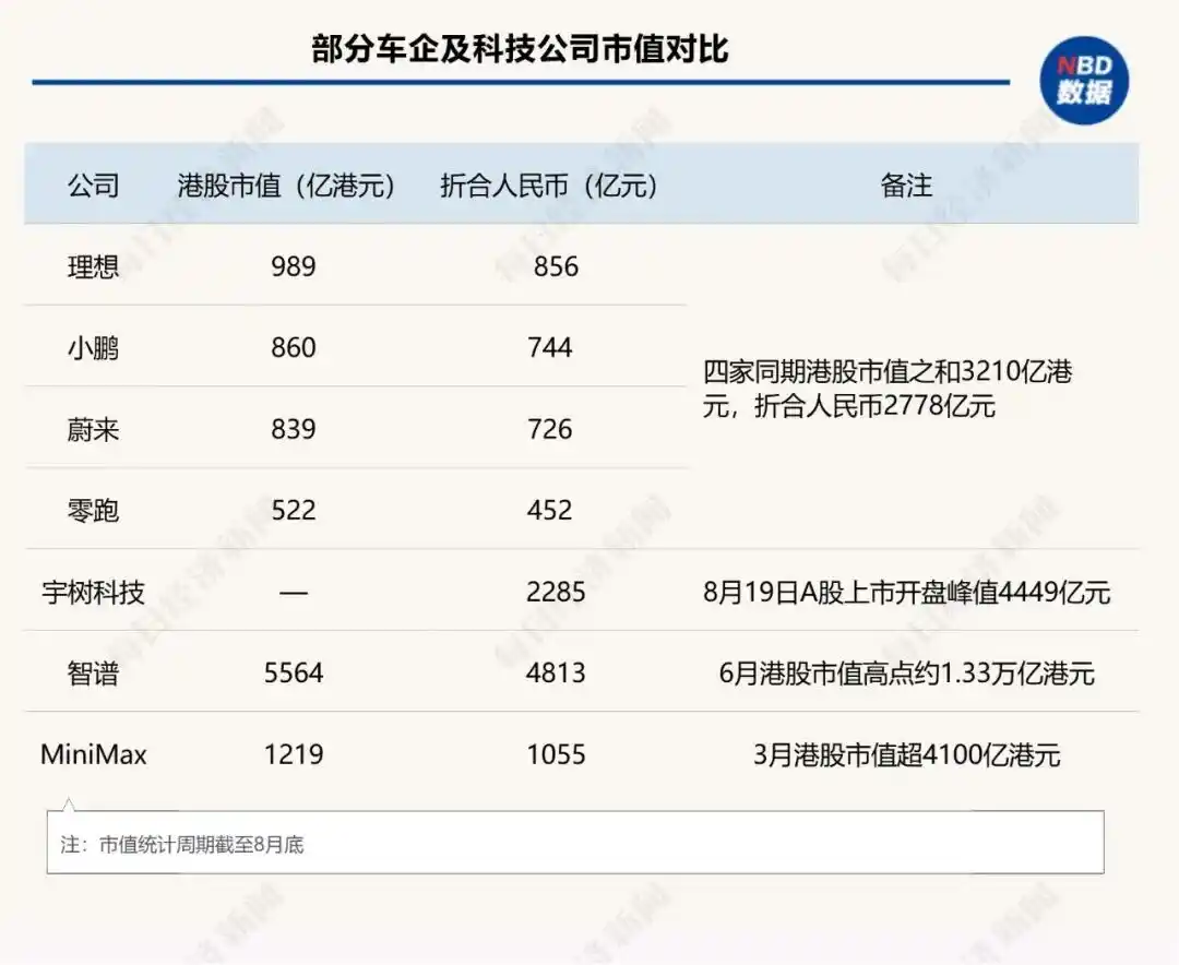 车企半年营收超1700亿元,为何市值仍被机器人和大模型压制 3