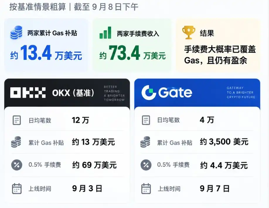 Robinhood Chain Gas Subsidies Turn Into a User-Retention Strategy for Exchanges 2