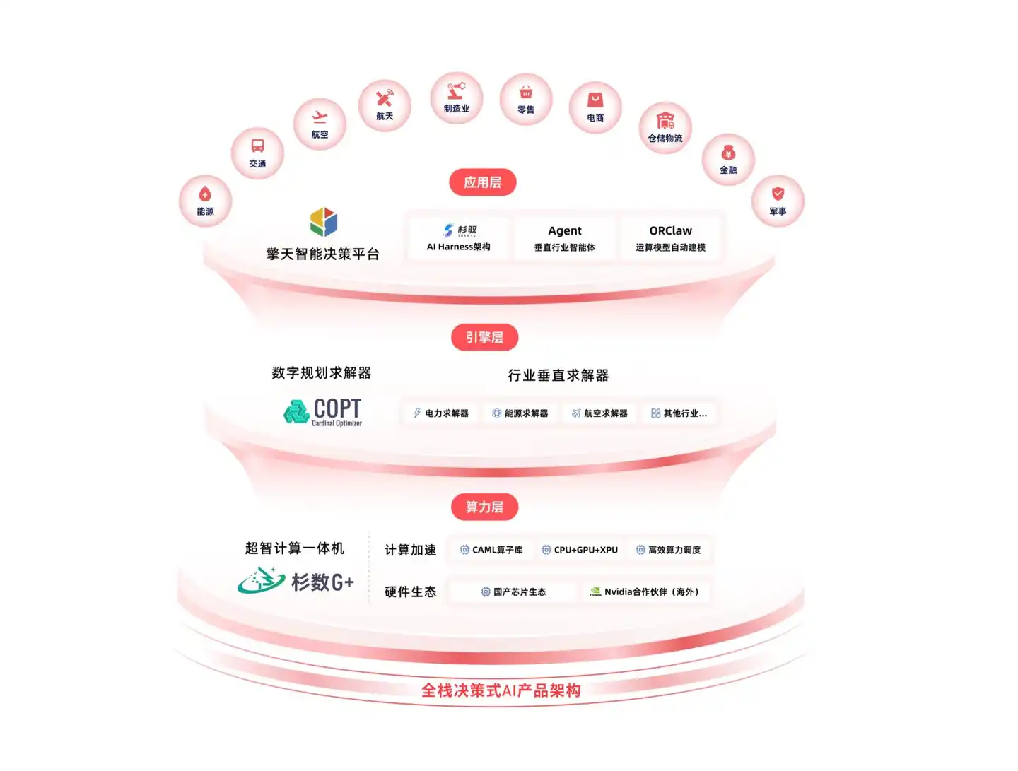 杉数全栈决策式AI产品架构