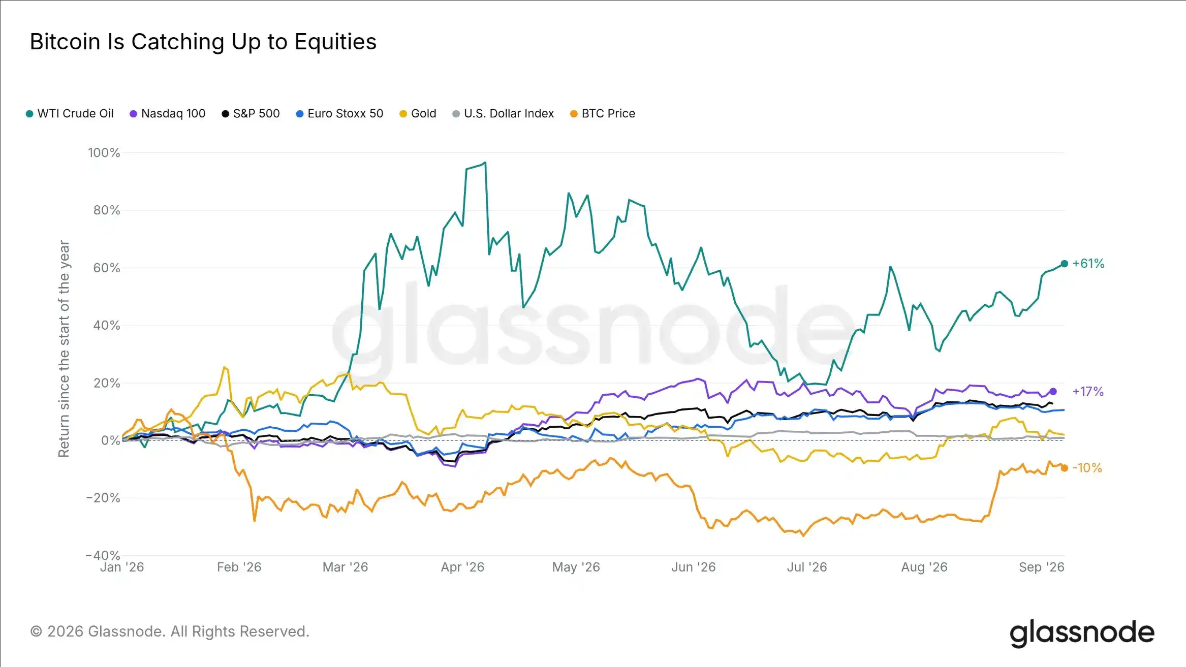 Glassnode：比特币反弹遇阻，卖压减弱能否推动突破？
