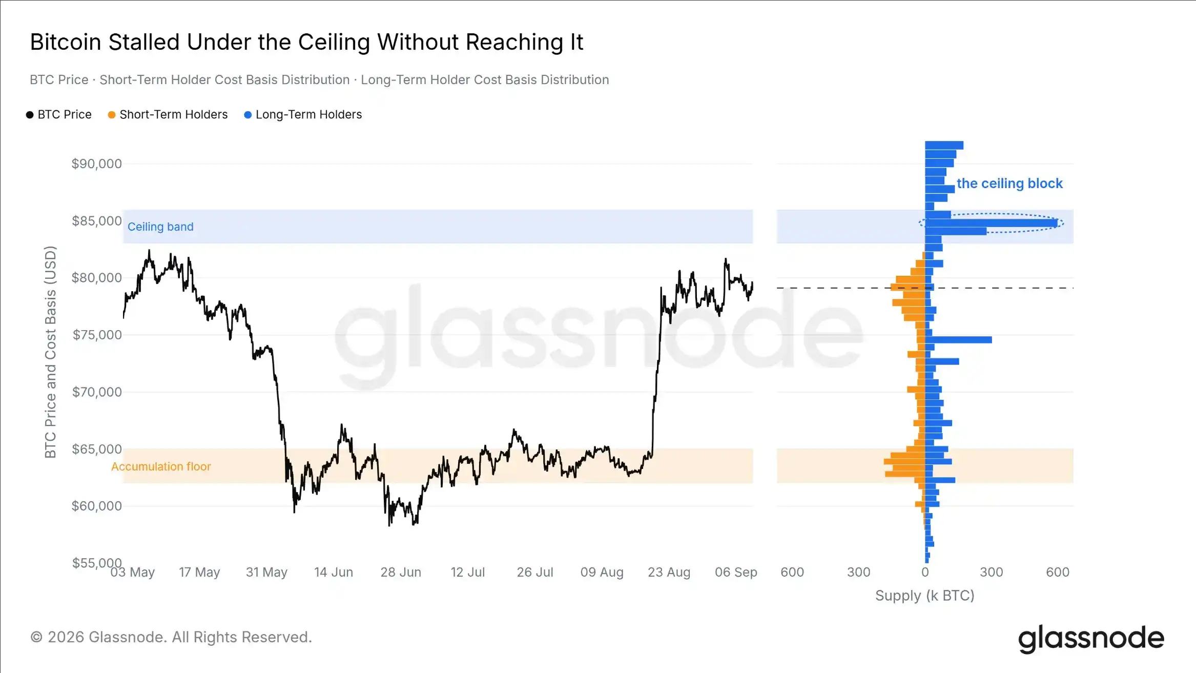 Glassnode：比特币反弹遇阻，卖压减弱能否推动突破？