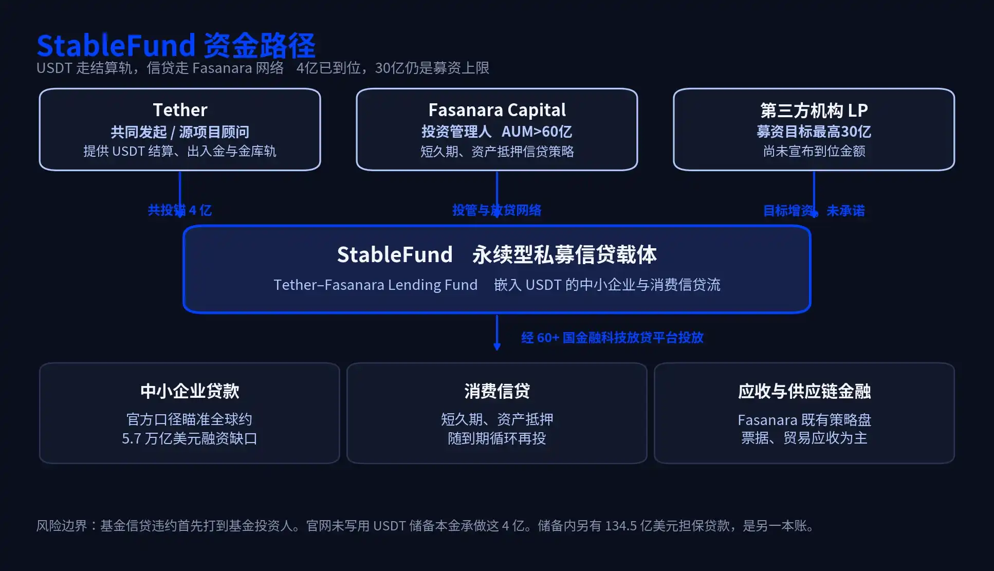 StableFund