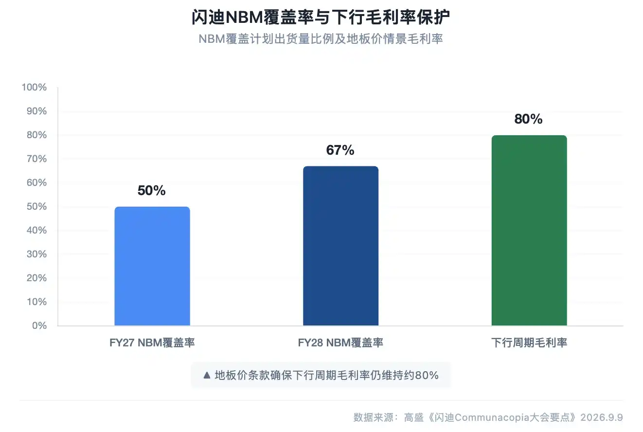 闪迪