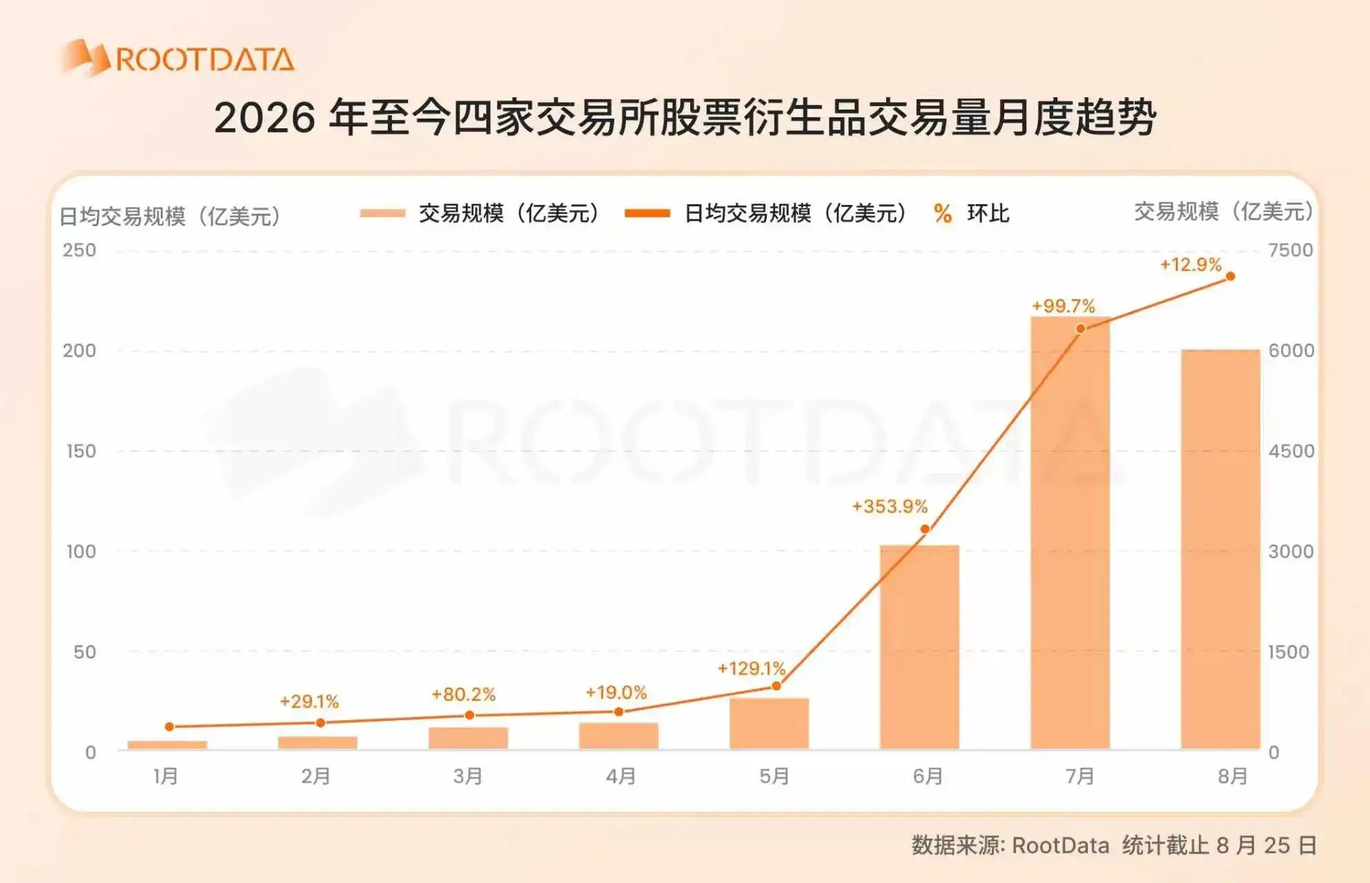 2026 股票衍生品爆发式增长:加密交易所格局和关键趋势|RootData Research