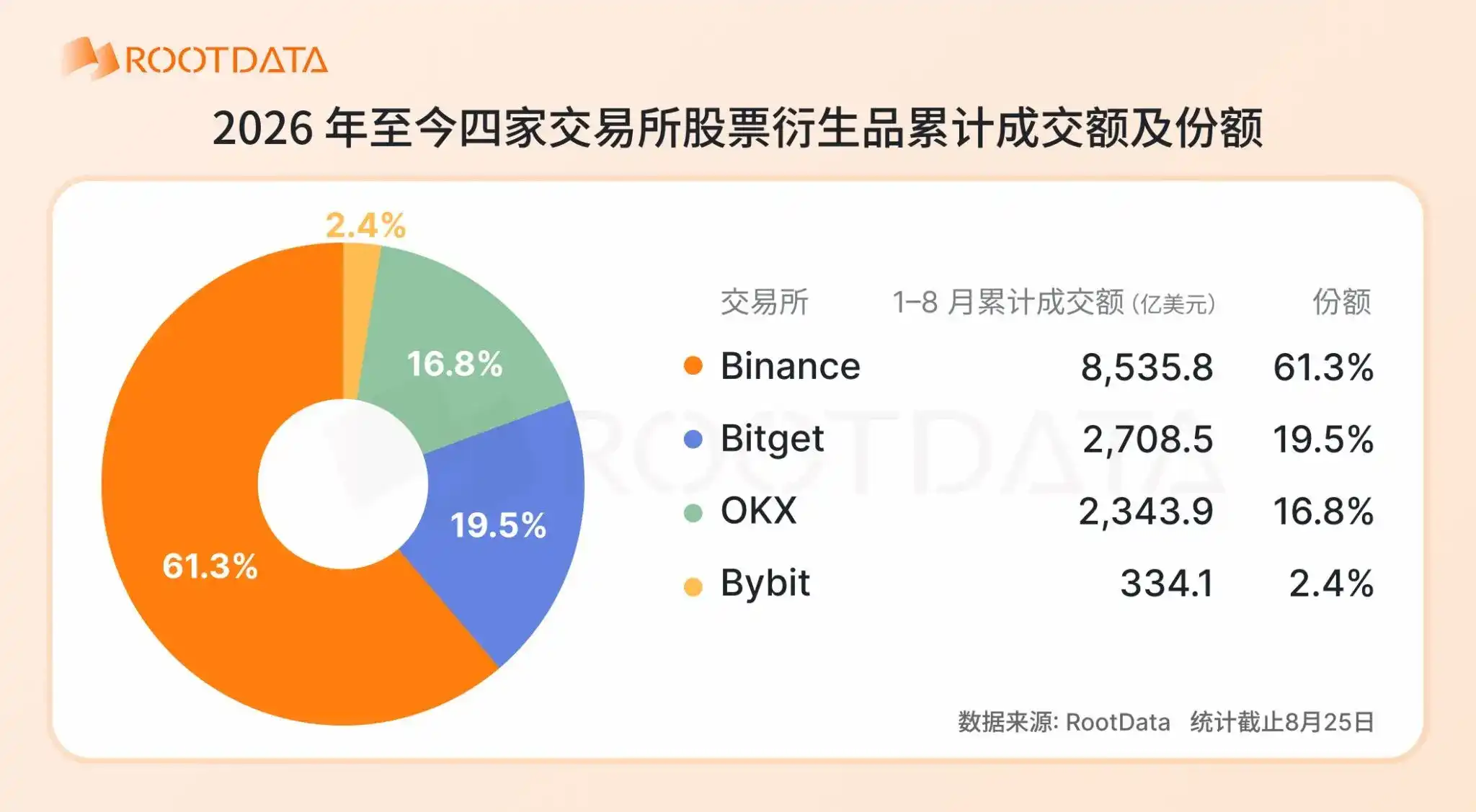 2026 股票衍生品爆发式增长:加密交易所格局和关键趋势|RootData Research