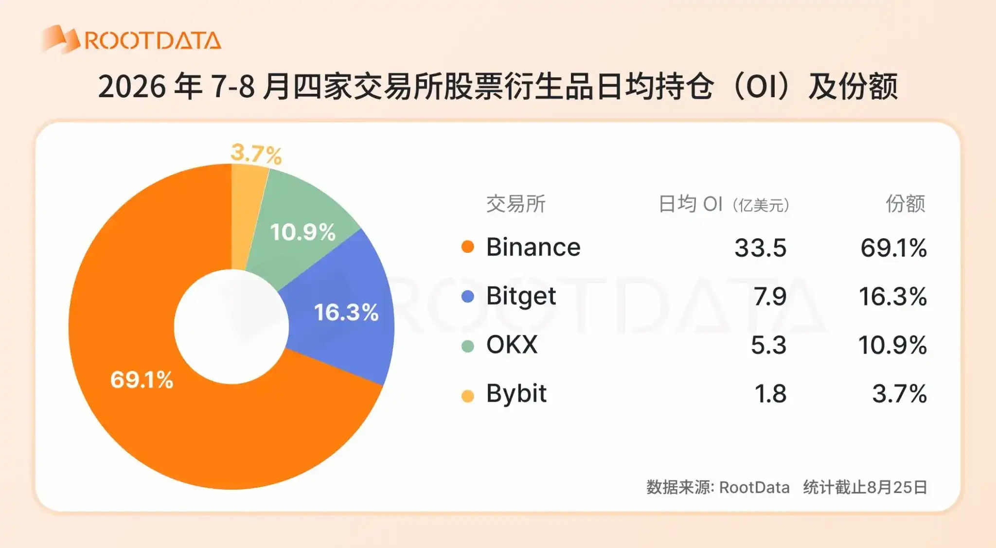 2026 股票衍生品爆发式增长:加密交易所格局和关键趋势|RootData Research