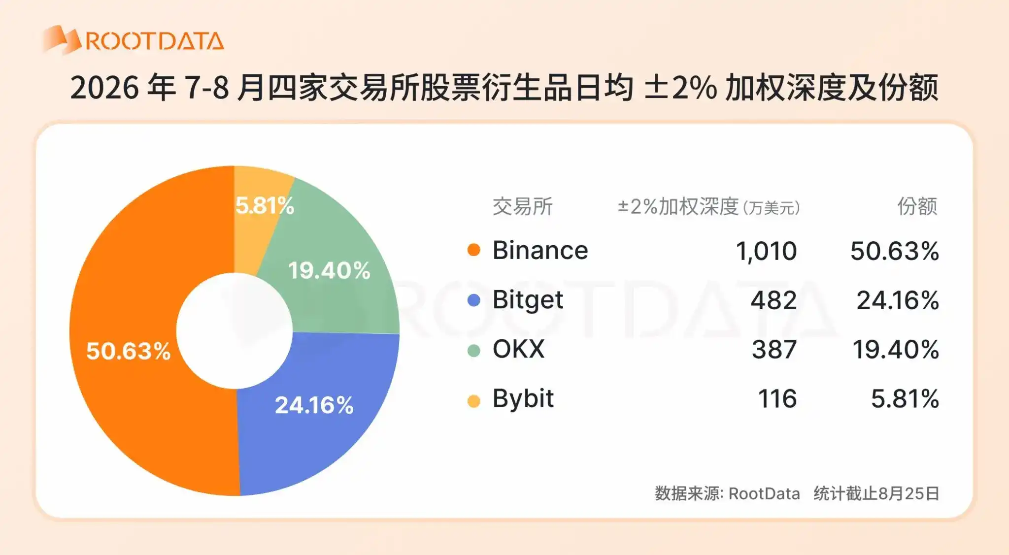 2026 股票衍生品爆发式增长:加密交易所格局和关键趋势|RootData Research