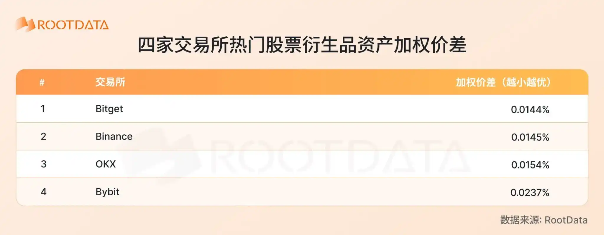 2026 股票衍生品爆发式增长:加密交易所格局和关键趋势|RootData Research
