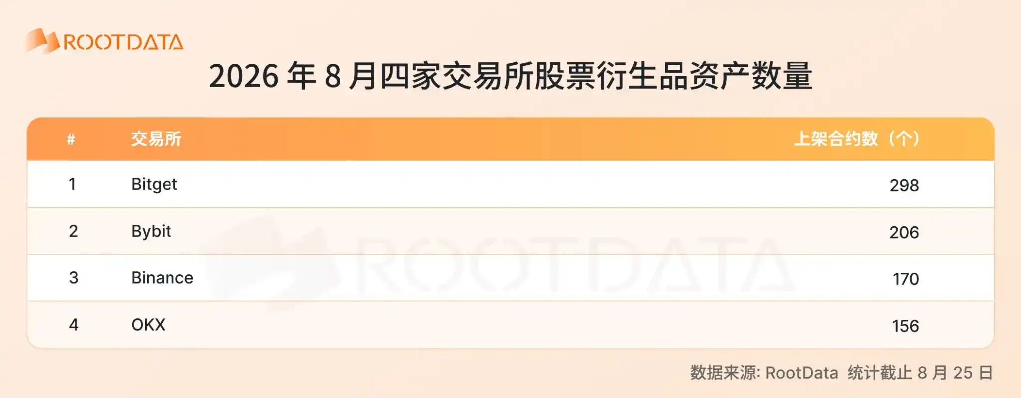 2026 股票衍生品爆发式增长:加密交易所格局和关键趋势|RootData Research