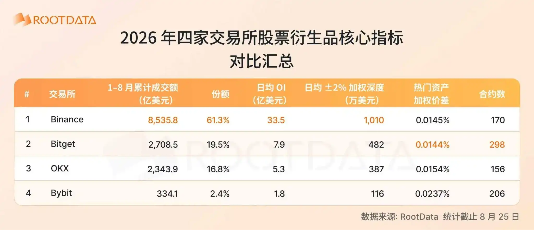 2026 股票衍生品爆发式增长:加密交易所格局和关键趋势|RootData Research