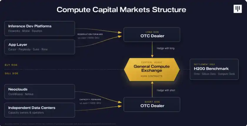 Pantera Capital:算力市场的 4 大机会