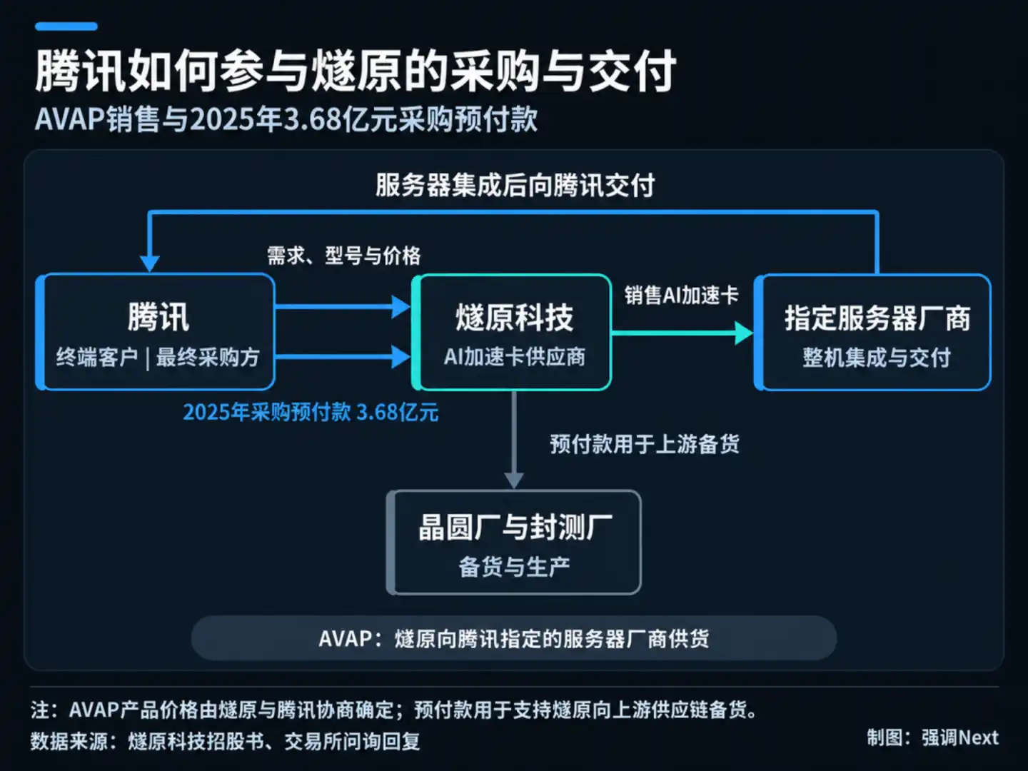 腾讯