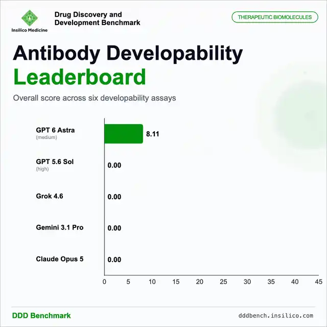 DDD Benchmark