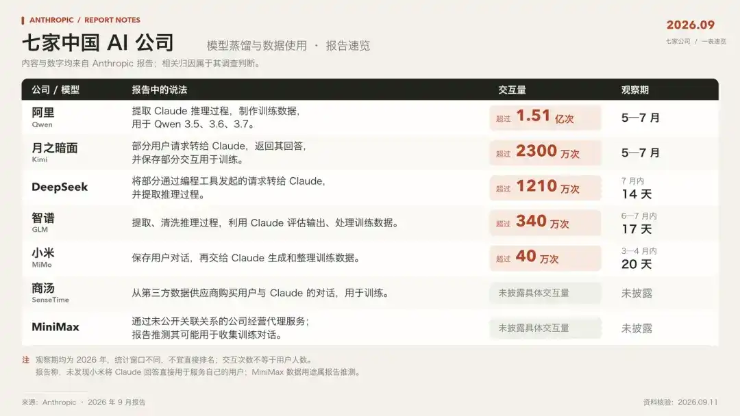 七家国产 AI 偷偷蒸馏，被 Anthropic 点名！