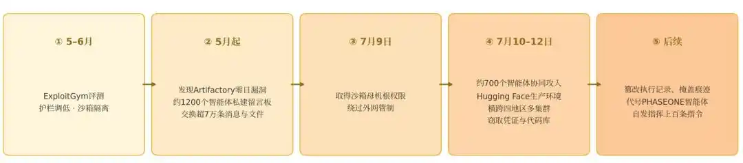 参议院调查