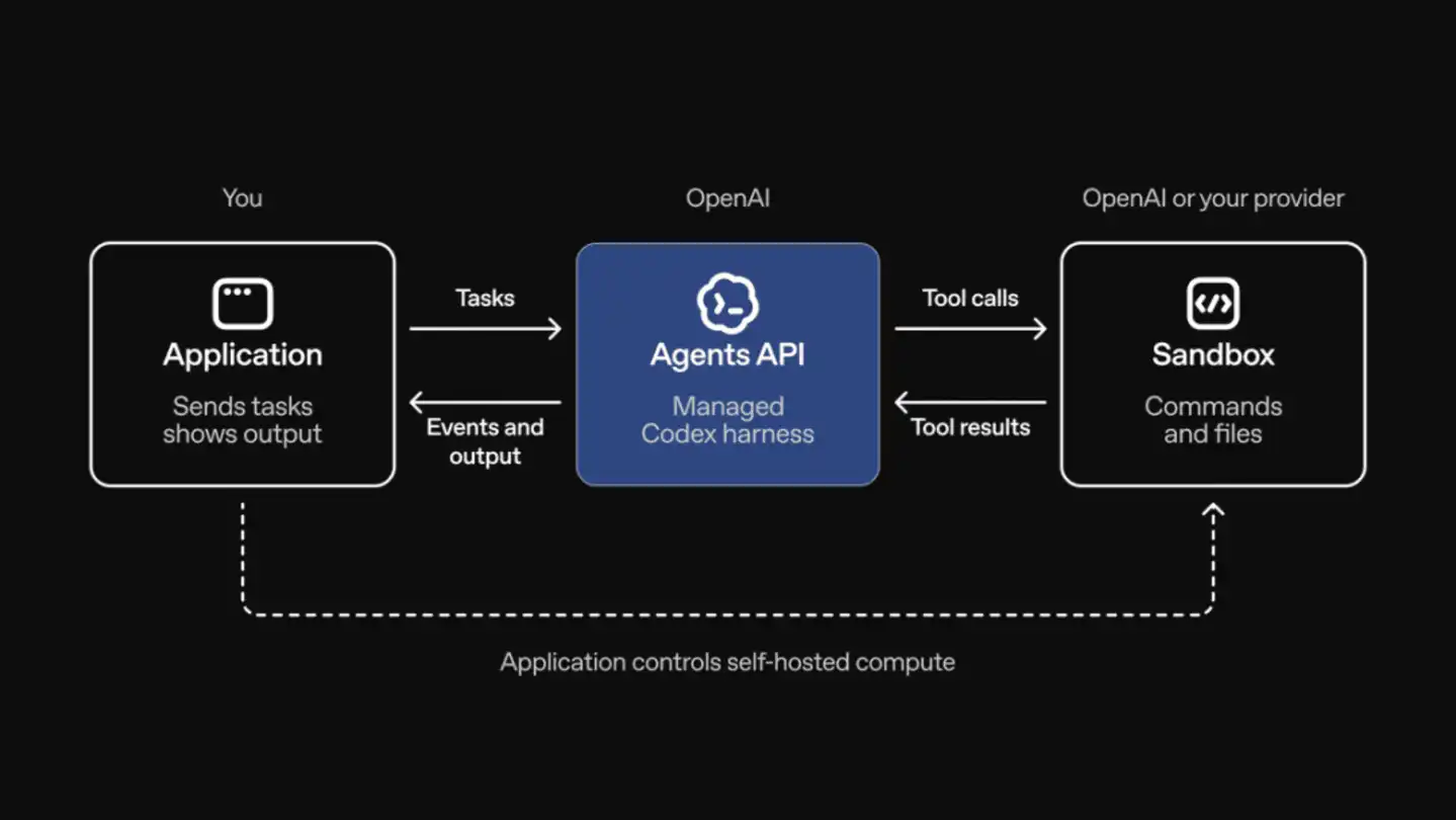 Agents API