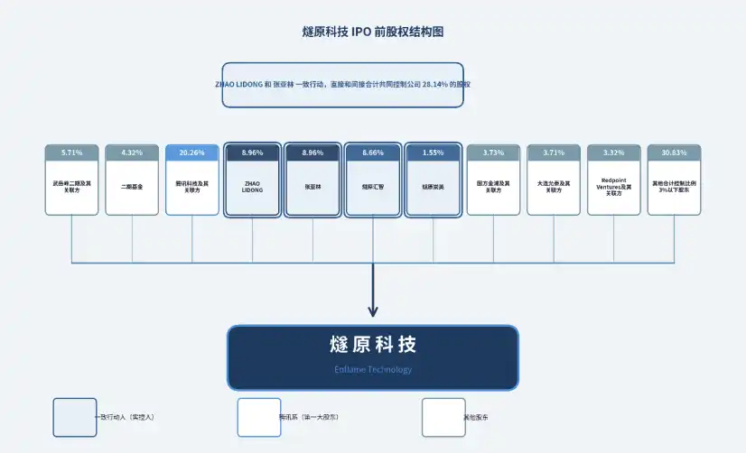 DSA架构